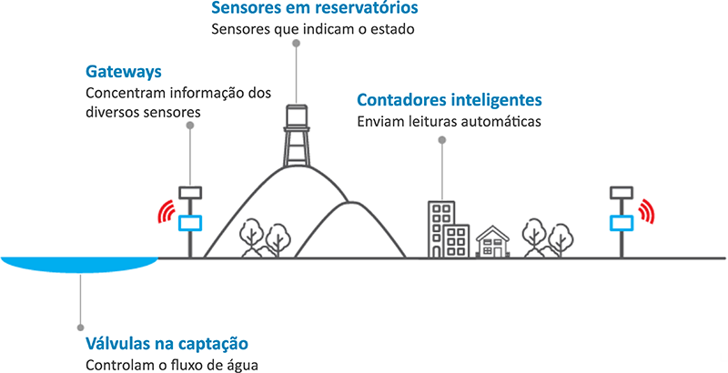 Smart Water