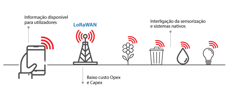 LoRaWan-pt
